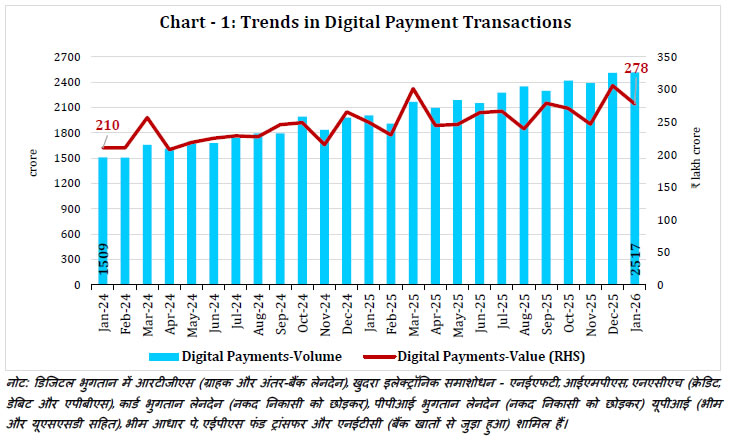 Chart - 1: Trends in Digital Payment Transactions